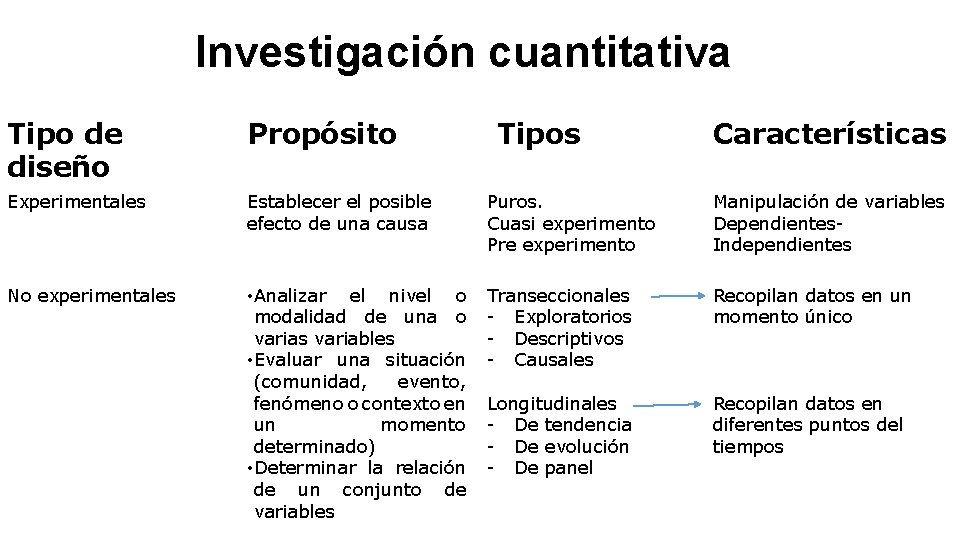 Investigación cuantitativa Tipo de diseño Propósito Tipos Características Experimentales Establecer el posible efecto de