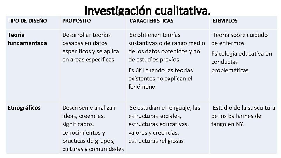 Investigación cualitativa. TIPO DE DISEÑO PROPÓSITO CARACTERÍSTICAS EJEMPLOS Teoría fundamentada Desarrollar teorías basadas en