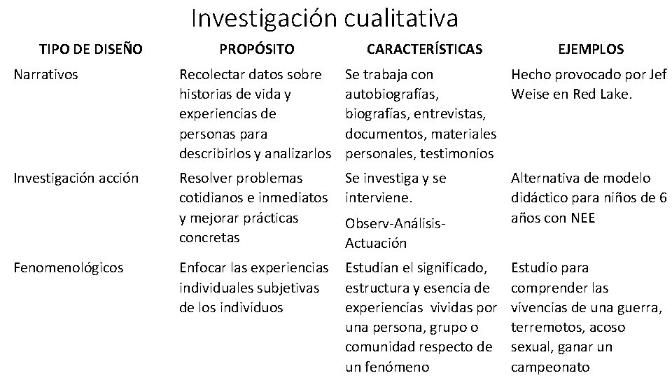 Investigación cualitativa TIPO DE DISEÑO PROPÓSITO CARACTERÍSTICAS EJEMPLOS Narrativos Recolectar datos sobre historias de