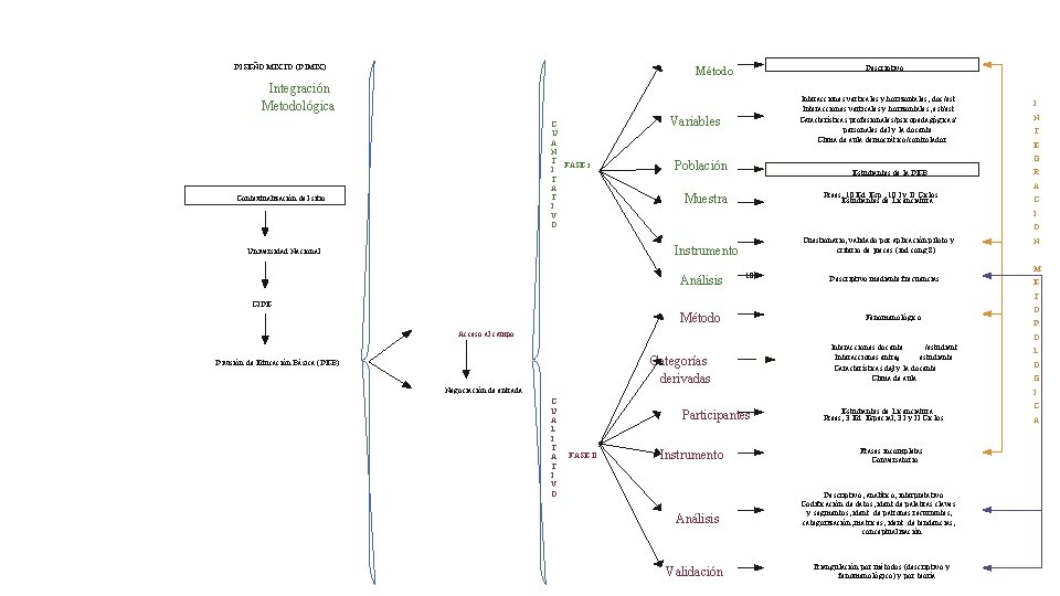 DISEÑO MIXTO (DIMIX) Descriptivo Método Integración Metodológica Variables C U A N T FASE