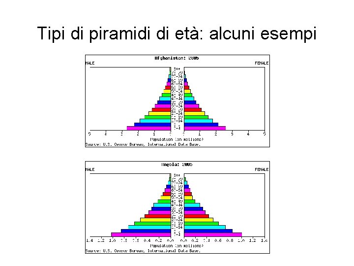 Tipi di piramidi di età: alcuni esempi 