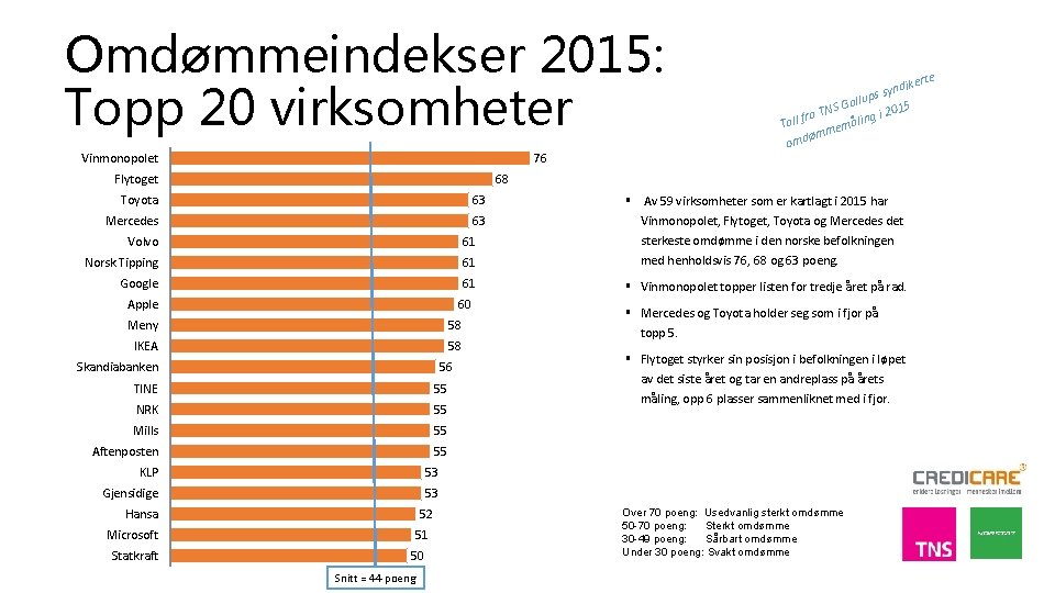 Omdømmeindekser 2015: Topp 20 virksomheter 76 Vinmonopolet dik s syn p u l l