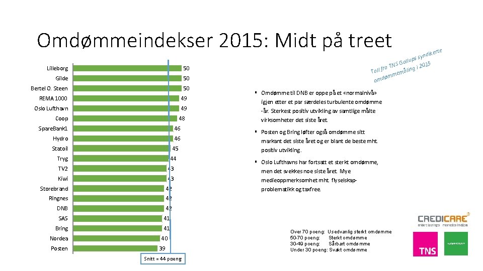 Omdømmeindekser 2015: Midt på treet Lilleborg 50 Gilde 50 Bertel O. Steen 50 REMA