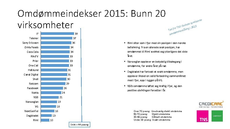 Omdømmeindekser 2015: Bunn 20 virksomheter IF 39 Telenor 37 Sony Ericsson 36 Orkla Foods