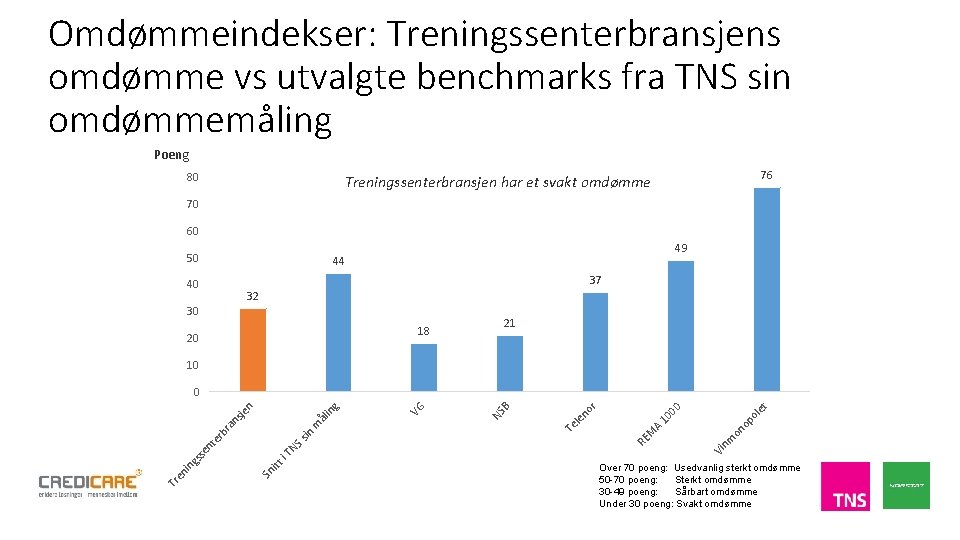 Omdømmeindekser: Treningssenterbransjens omdømme vs utvalgte benchmarks fra TNS sin omdømmemåling Poeng 80 76 Treningssenterbransjen