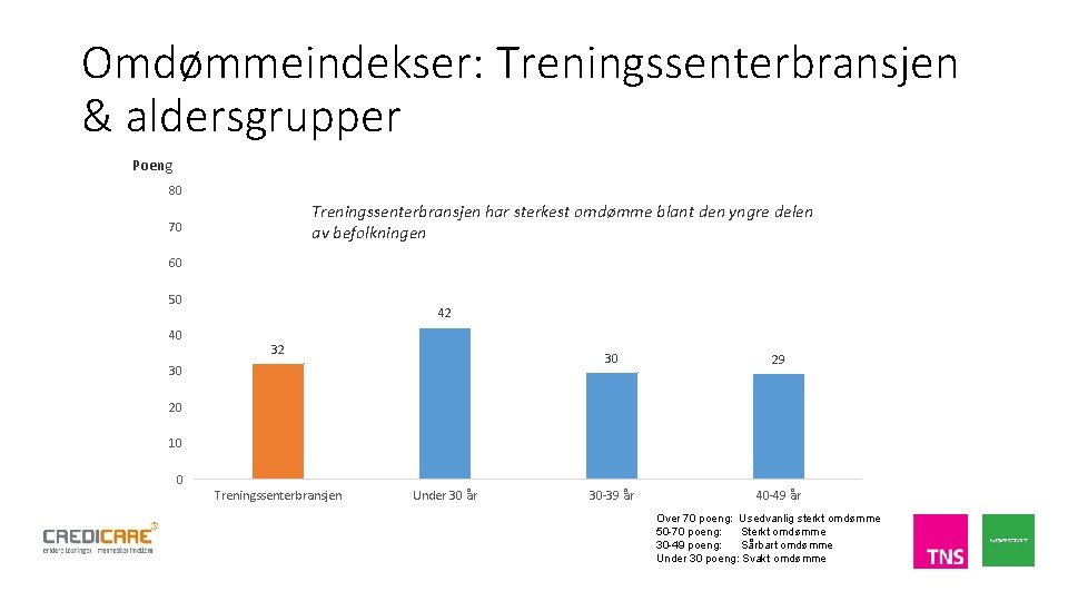 Omdømmeindekser: Treningssenterbransjen & aldersgrupper Poeng 80 Treningssenterbransjen har sterkest omdømme blant den yngre delen