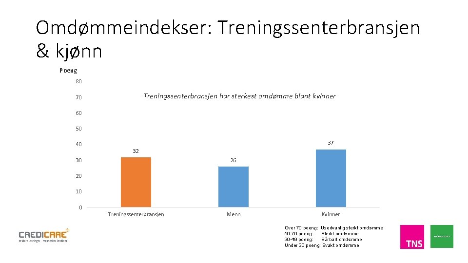 Omdømmeindekser: Treningssenterbransjen & kjønn Poeng 80 Treningssenterbransjen har sterkest omdømme blant kvinner 70 60