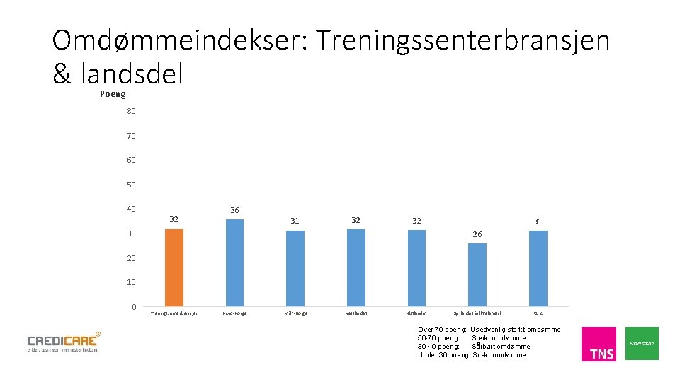 Omdømmeindekser: Treningssenterbransjen & landsdel Poeng 80 70 60 50 40 32 36 31 32