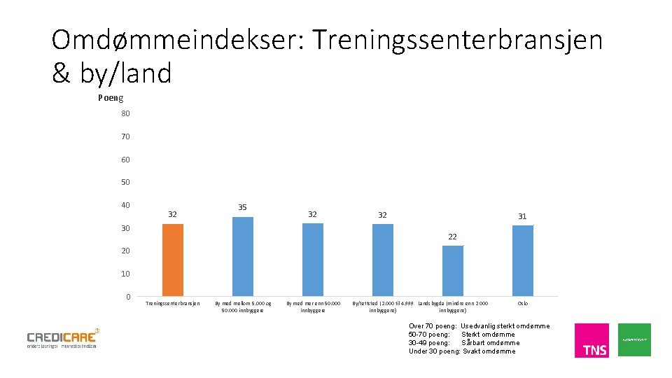 Omdømmeindekser: Treningssenterbransjen & by/land Poeng 80 70 60 50 40 32 35 32 30