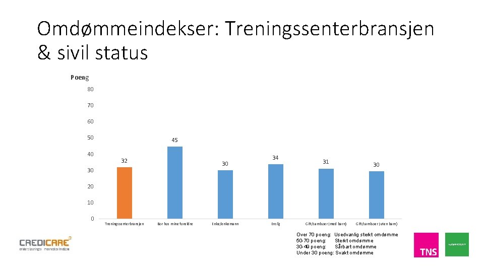 Omdømmeindekser: Treningssenterbransjen & sivil status Poeng 80 70 60 50 40 45 32 30