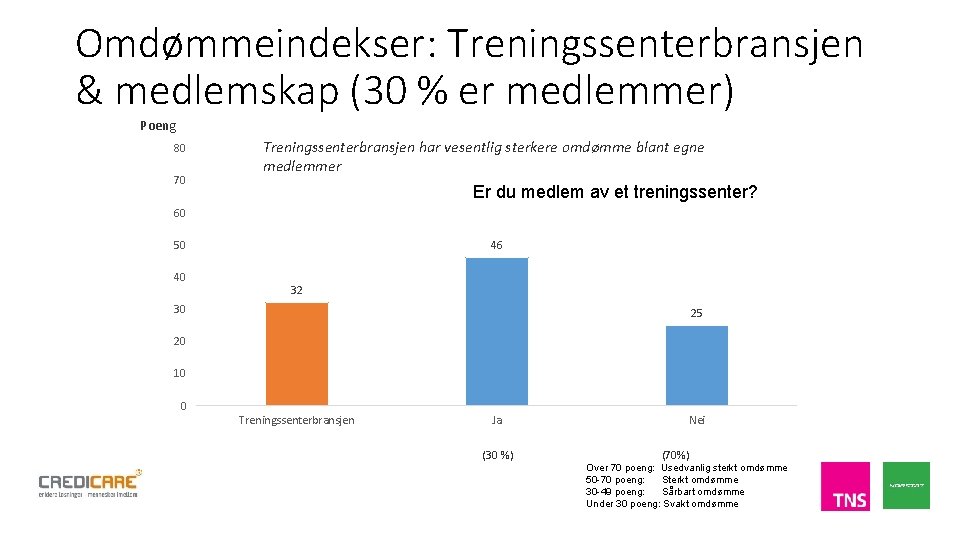 Omdømmeindekser: Treningssenterbransjen & medlemskap (30 % er medlemmer) Poeng 80 70 Treningssenterbransjen har vesentlig