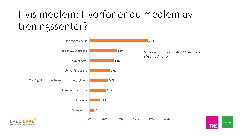 Hvis medlem: Hvorfor er du medlem av treningssenter? Sikre seg god helse 76% Er