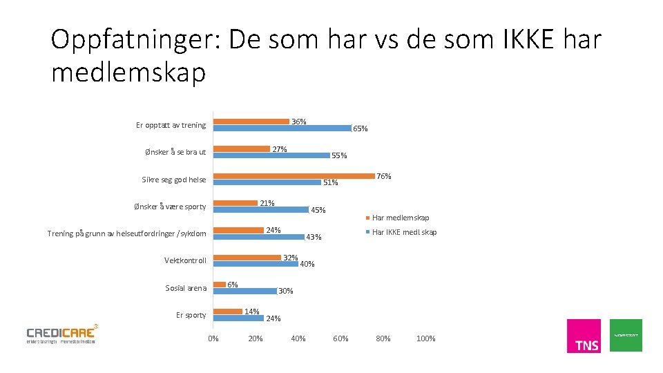 Oppfatninger: De som har vs de som IKKE har medlemskap 36% Er opptatt av