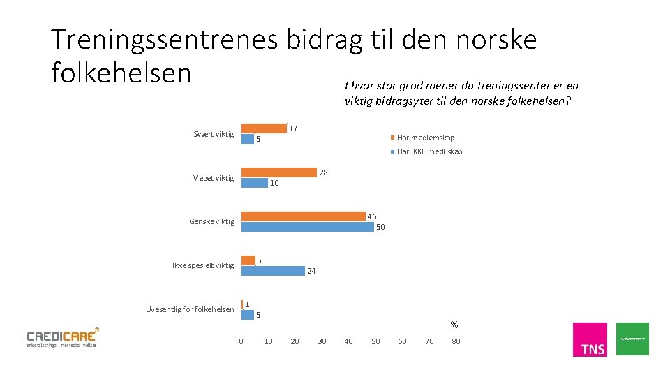 Treningssentrenes bidrag til den norske folkehelsen I hvor stor grad mener du treningssenter er