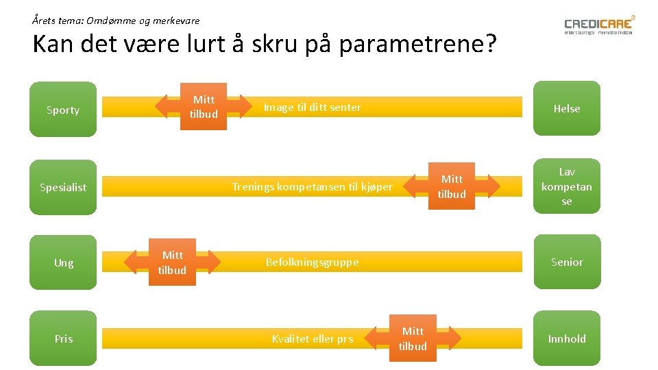 Årets tema: Omdømme og merkevare Kan det være lurt å skru på parametrene? Mitt