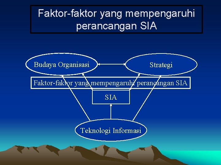 Faktor-faktor yang mempengaruhi perancangan SIA Budaya Organisasi Strategi Faktor-faktor yang mempengaruhi perancangan SIA Teknologi