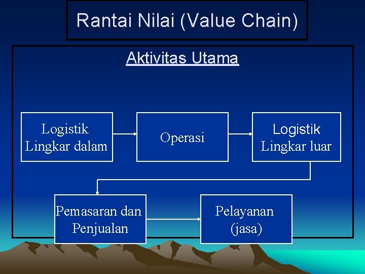Rantai Nilai (Value Chain) Aktivitas Utama Logistik Lingkar dalam Pemasaran dan Penjualan Operasi Logistik