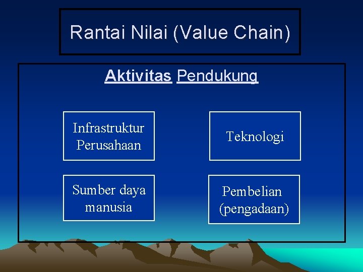 Rantai Nilai (Value Chain) Aktivitas Pendukung Infrastruktur Perusahaan Teknologi Sumber daya manusia Pembelian (pengadaan)