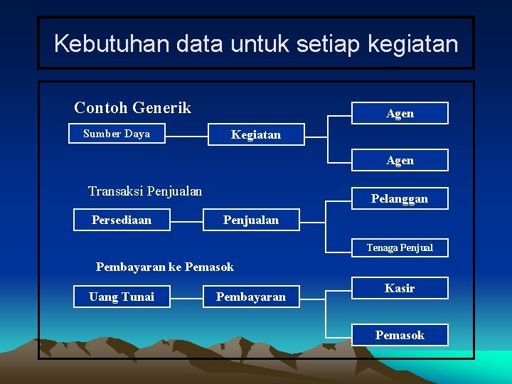 Kebutuhan data untuk setiap kegiatan Contoh Generik Sumber Daya Agen Kegiatan Agen Transaksi Penjualan