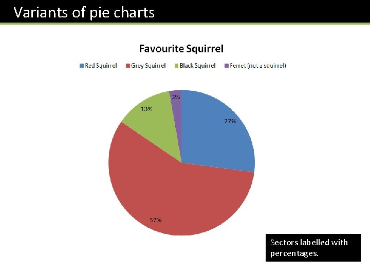 Variants of pie charts Sectors labelled with percentages. 