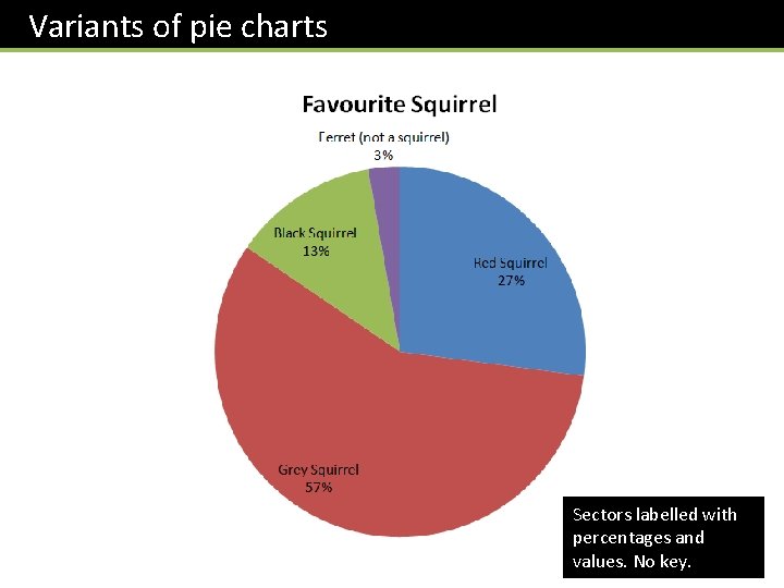 Variants of pie charts Sectors labelled with percentages and values. No key. 