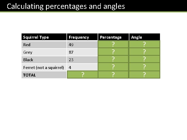 Calculating percentages and angles Squirrel Type Frequency Percentage Angle Red 49 30% 108° Grey
