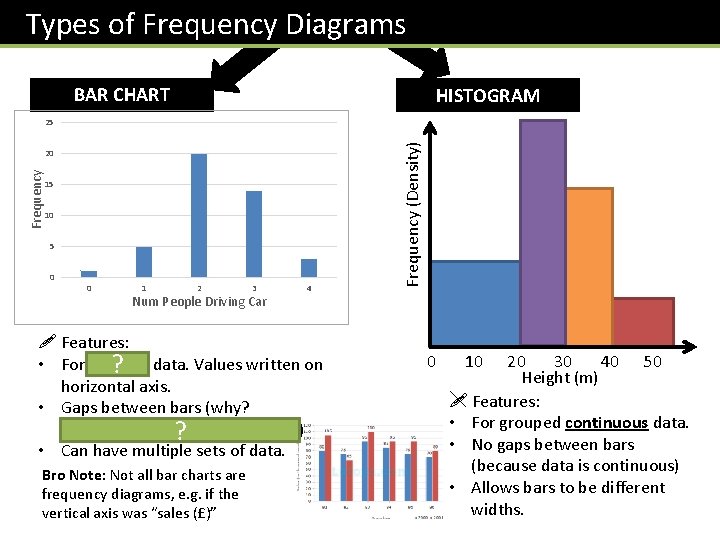 Types of Frequency Diagrams BAR CHART HISTOGRAM Frequency 20 15 10 5 0 0