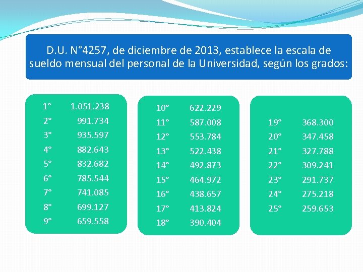 D. U. N° 4257, de diciembre de 2013, establece la escala de sueldo mensual