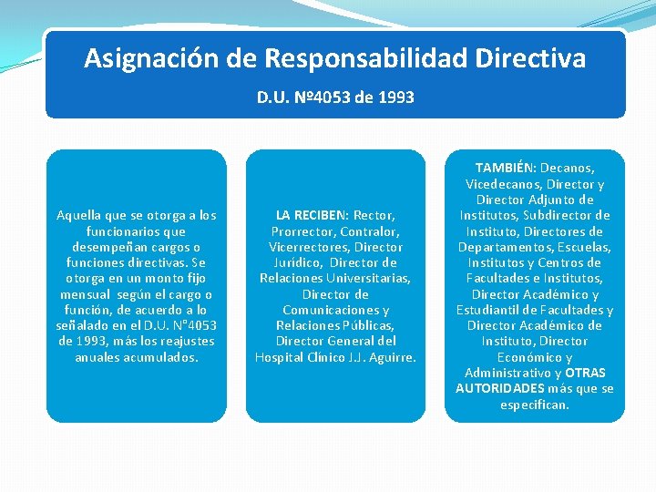 Asignación de Responsabilidad Directiva D. U. Nº 4053 de 1993 Aquella que se otorga