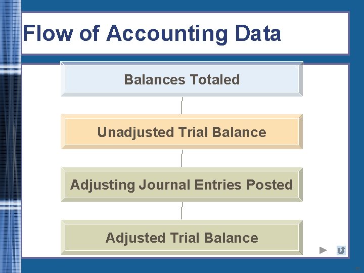 Flow of Accounting Data Balances Totaled Unadjusted Trial Balance Adjusting Journal Entries Posted Adjusted