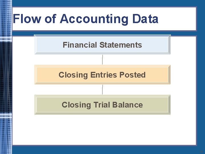 Flow of Accounting Data Financial Statements Closing Entries Posted Closing Trial Balance 15 