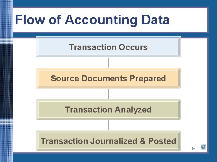 Flow of Accounting Data Transaction Occurs Source Documents Prepared Transaction Analyzed Transaction Journalized &