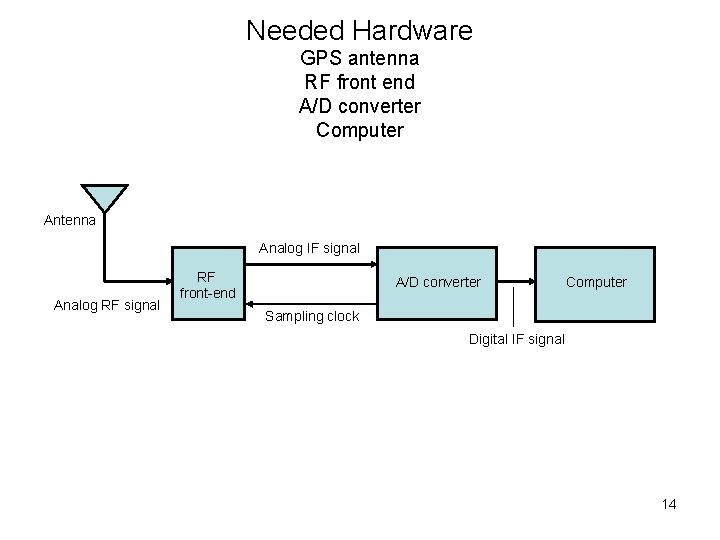 Needed Hardware GPS antenna RF front end A/D converter Computer Antenna Analog IF signal