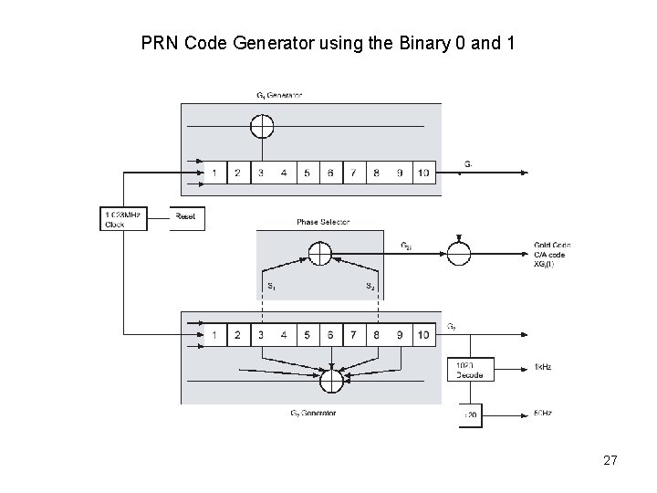 PRN Code Generator using the Binary 0 and 1 27 