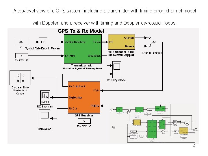 A top-level view of a GPS system, including a transmitter with timing error, channel