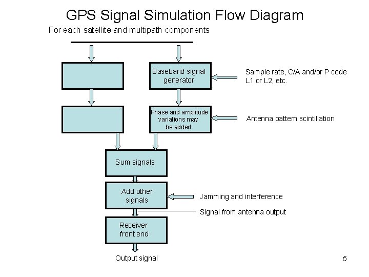 GPS Signal Simulation Flow Diagram For each satellite and multipath components Baseband signal generator