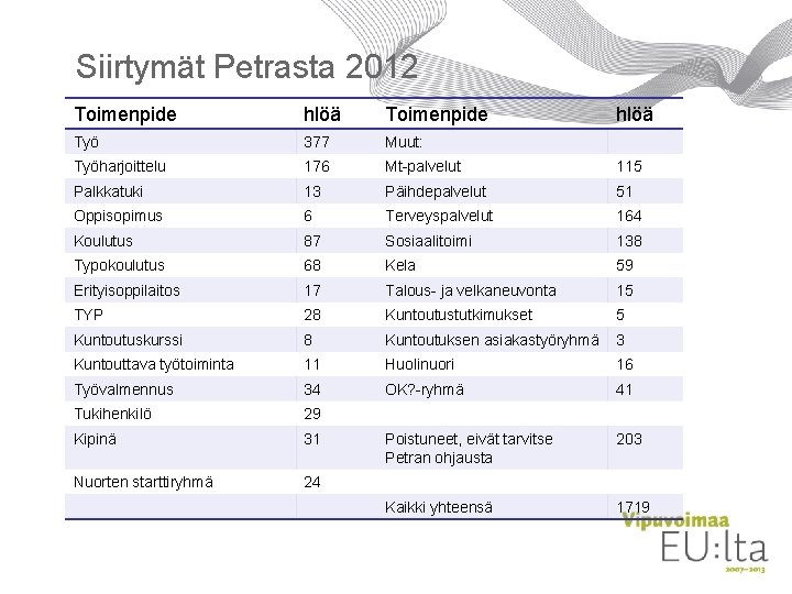 Siirtymät Petrasta 2012 Toimenpide hlöä Työ 377 Muut: Työharjoittelu 176 Mt-palvelut 115 Palkkatuki 13
