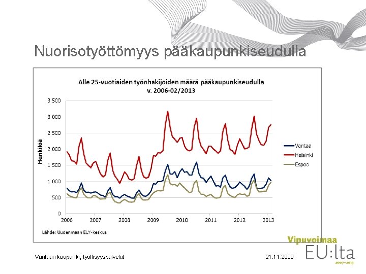 Nuorisotyöttömyys pääkaupunkiseudulla Vantaan kaupunki, työllisyyspalvelut 21. 11. 2020 