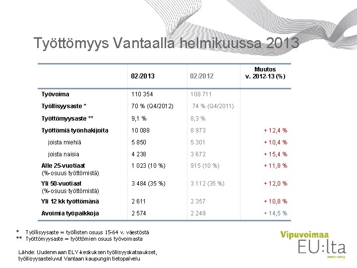 Työttömyys Vantaalla helmikuussa 2013 Muutos v. 2012 -13 (%) 02/2013 02/2012 Työvoima 110 354