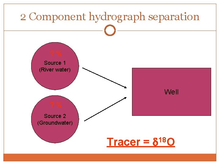 2 Component hydrograph separation ? % Source 1 (River water) Well ? % Source