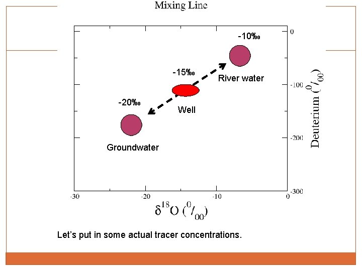 -10‰ -15‰ -20‰ River water Well Groundwater Let’s put in some actual tracer concentrations.