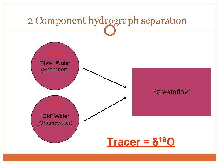 2 Component hydrograph separation ? % “New” Water (Snowmelt) Streamflow ? % “Old” Water