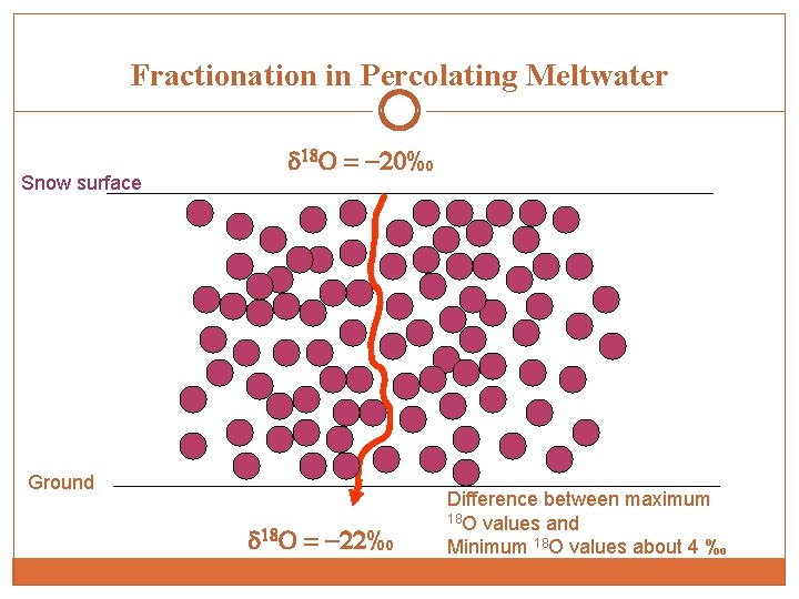 Fractionation in Percolating Meltwater Snow surface 18 O = -20‰ Ground 18 O =