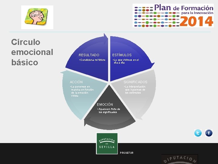  Círculo emocional básico RESULTADO ESTÍMULOS • Condiciona mi futuro • Lo que vivimos