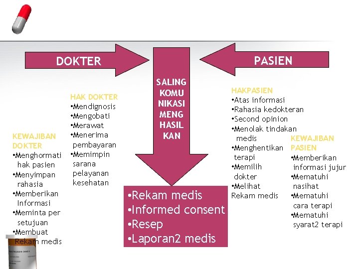 PASIEN DOKTER KEWAJIBAN DOKTER • Menghormati hak pasien • Menyimpan rahasia • Memberikan Informasi