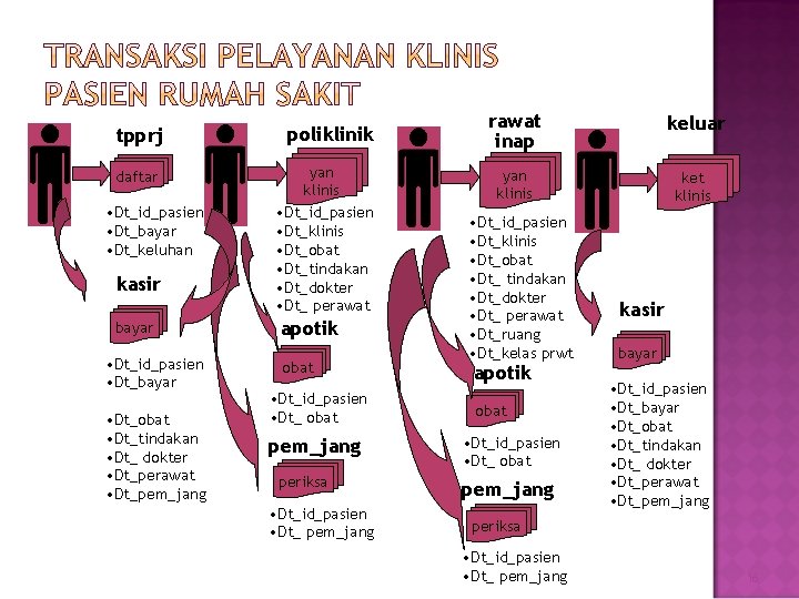 tpprj daftar • Dt_id_pasien • Dt_bayar • Dt_keluhan kasir bayar • Dt_id_pasien • Dt_bayar
