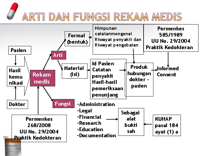 Formal (bentuk) Pasien Hasil komu nikasi Dokter Himpunan catatanmengenai Riwayat penyakit dan Riwayat pengobatan