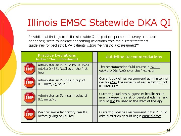 Illinois EMSC Statewide DKA QI ** Additional findings from the statewide QI project (responses