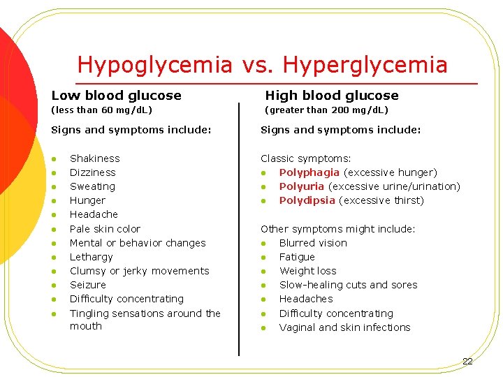  Hypoglycemia vs. Hyperglycemia Low blood glucose High blood glucose (less than 60 mg/d.