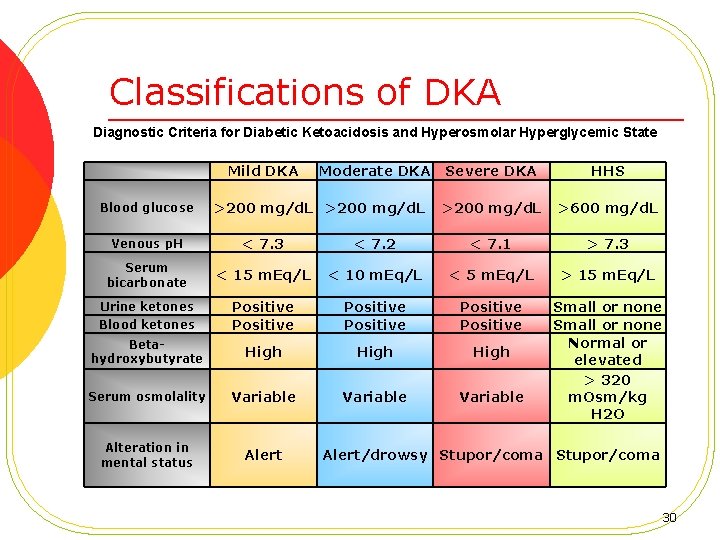 Classifications of DKA Diagnostic Criteria for Diabetic Ketoacidosis and Hyperosmolar Hyperglycemic State Mild DKA